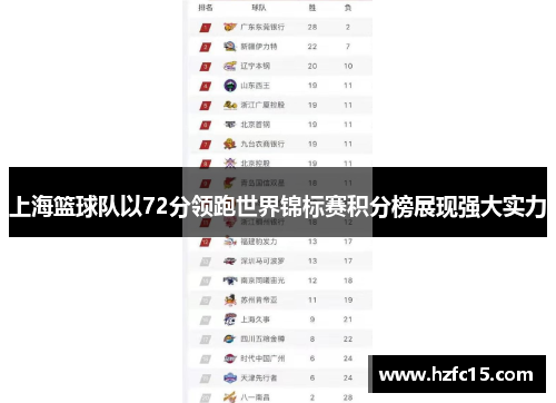 上海篮球队以72分领跑世界锦标赛积分榜展现强大实力